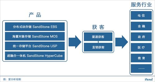 杉岩数据 十年技术积累，强势打造企业级SDS数据处理与存储支持服务