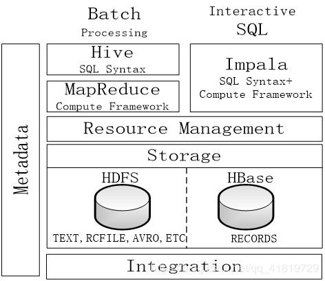 Hive数据仓库 数据处理与存储支持的强大服务