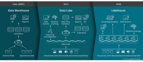 湖仓一体技术调研 Apache Hudi、Iceberg与Delta Lake在数据处理与存储支持服务上的对比分析