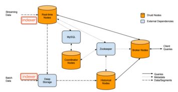 Druid 引领实时数据分析的新一代存储与计算引擎